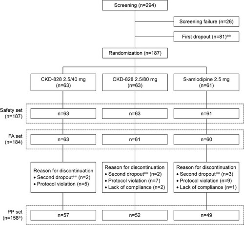 Figure 2 Summary of patient disposition.