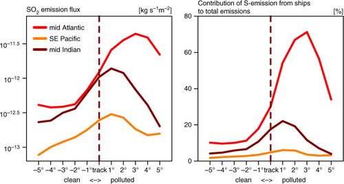 Fig. 1 Across-corridor (i.e. the shipping corridors used in Peters et al. Citation2011) shipping emission profiles as implemented in simulation Bsc. Left panel: Annual mean ship-emission fluxes (log10 scale), cf. Fig. 2 in Peters et al. (Citation2011); right panel: Share of the sulphur (S) emissions from ships in the total simulated S emission fluxes in [%] . Shipping emissions are averaged to the T63 model resolution prior to calculating across-corridor profiles.