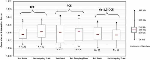 Figure 6. Box-and-whisker plots summarizing groundwater AF distributions associated with TCE, PCE, and cis-1,2-DCE. Comparison between AF distributions derived from building sampling zone averages for individual sampling events (“per event”) and from building sampling zone averages for all sampling events (“all events”). N indicates the number of indoor air-groundwater data pairs remaining after applying the screening and averaging steps. Pairs with an indoor air concentration below detection limit are not included.