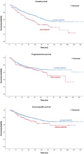 Figure 1 Kaplan–Meier curves of OS probability (p < 0.001), PFS (p =0.131), and CSS probability (p = 0.065) in elderly patients and younger patients who received radical cystectomy and pelvic lymph node dissection. The 5-year OS of elderly patients and young patients was 0.456 versus 0.628, respectively. The 5-year PFS was 0.620 versus 0.670, and the 5-year CSS was 0.638 versus 0.725 in the elderly patient group and the young patient group, respectively.