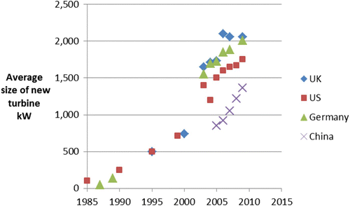 Figure 5. Average size of turbines installed in that year in the UK, the USA, Germany and China. Data compiled from IEA Wind Annual Reports, Jacobsson and Johnson Citation(2000) and Li et al. Citation(2010).