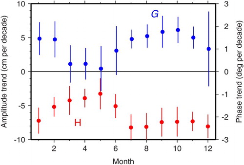 Fig. 5 Linear trends over the 2000–2014 interval in monthly estimates of the M2 tide at Churchill, separated according to month of observation. Amplitude H (centimetres per decade) in red; phase lags G (degrees per decade) in blue. Error bars (1−σ) account for autocorrelation in the residuals of fit. Amplitude trends are negative for all months, and they are most significantly negative in those months for which satellite altimeter data are available offshore.