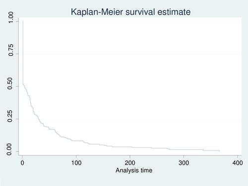 Figure 3 The overall Kaplan-Meier Survival function estimate of newly diagnosed HIV-positive people in Nekemte town from 2016–2020.