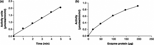 Figure 9 Linearity of P. falciparum recombinant GST assay with respect to (a) time and (b) enzyme protein.