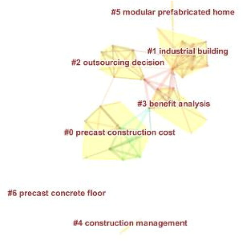 Figure 4. Clustering structure of document co-citation analysis.