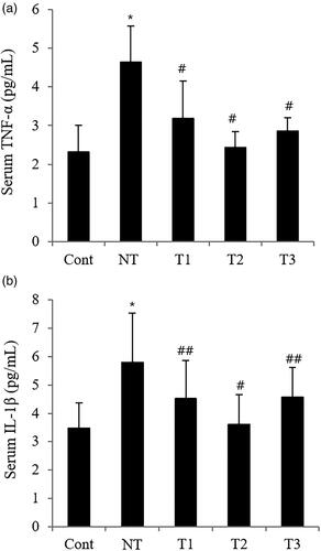 Figure 5. Effect of estradiol (E2) treatment on serum pro-inflammatory cytokines in POI mice with different initiation time points and durations of HT.A. Serum TNF-α. B. Serum IL-1β.TNF-α, tumor necrosis factor-α; IL-1β, Interleukin-1β;Cont, control; NT, no estradiol treatment; T1, treatment group 1 with delayed estradiol treatment for 3 weeks; T2, treatment group 2 with on-time estradiol treatment for 6 weeks; T3, treatment group 3 with on-time estradiol treatment for 3 weeks. *P-value <0.001 (vs. Cont); #P-value <0.001 (vs. NT); ##P-value <0.005 (vs. NT).