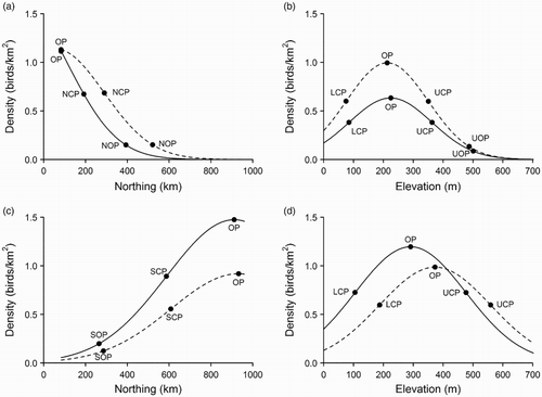 Figure 1. Density distribution for nuthatch (a, b) and curlew (c, d). The solid line shows the modelled 1994 distribution and the dashed line shows the modelled 2009 distribution, in relation to (a, c) northing and (b, d) elevation, with the relevant reference points added (OP, optimum point; SOP, Southern Outer Point; SCP, Southern Central Point; NCP, Northern Central Point; NOP, Northern Outer Point; LCP, Lower Central Point; UCP, Upper Central Point and UOP, Upper Outer Point). Nuthatch shows evidence for a northwards expansion in northern outer and central points, but no evidence for any elevational shift, although densities have increased. Curlew shows evidence for an upward shift in optimum, lower and upper central points, but no evidence for any latitudinal shift. Its densities have declined.