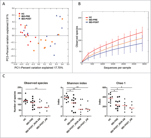 Figure 1. Bacterial diversity measures. β diversity: (A) principal coordinates analysis (PCoA) of unweighted UniFrac distances of 16S rRNA genes. PCoA plots along with Principal Coordinates (PC) 1 and PC 3. Analysis of similarity (ANOSIM) revealed clustering between healthy control dogs and dogs with IBD (p = 0.01), but not between IBD pre-treatment and IBD post-treatment groups (p = 0.34). Alpha diversity measures: (B) rarefaction analysis (number of observed species) of 16 S rRNA gene sequences. Lines represent the mean of each group, while the error bars represent the standard deviations. (C) Comparisons of α diversity. Samples from dogs with IBD post-treatment were divided into 2 groups based on antibiotic administration status during 3 weeks of medical intervention. Red lines represent the median for each measure. HC, healthy control dogs; IBD-PRE, dogs with IBD pre-treatment; IBD-POST_NON AB, dogs with IBD post-treatment that did not receive antibiotic; IBD-POST_AB, dogs with IBD post-treatment that received antibiotic *p < 0.05; and **P < 0.01