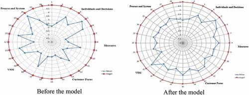 Figure 4. Gap analysis before and after the model.