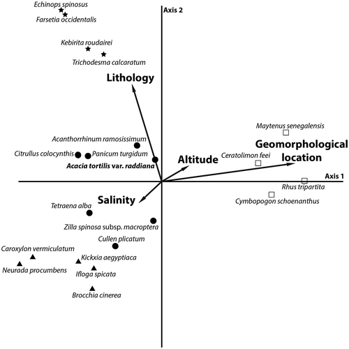 Figure 4. Species scatter and main ecological factors produced by canonical correspondence analysis of the 67 relevés.