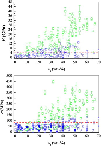 Figure 6. Comparison of reported tensile moduli (E) and strengths (σ) of plant fibre-reinforced polymer composites [Citation28,Citation95,Citation119,Citation124,Citation125,Citation129,Citation134,Citation136,Citation147–362] as a function of fibre loading fraction (wf). The red dotted line shows the properties of PLLA. The filled green and hollow blue icons represent UD plant fibre-reinforced polymers and randomly oriented plant fibre-reinforced polymers, respectively.