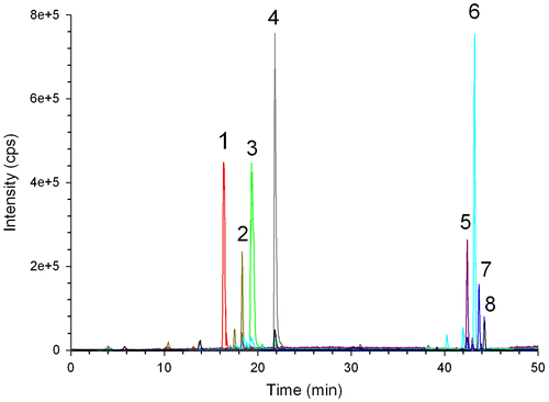 Fig. 4. MRM Chromatogram Analyzed by HPLC-ESI-MS/MS for a Real Sample Obtained from California Poppy Cell Culture.Notes: 1 sanguinarine; 2 chelerythrine; 3 chelirubine; 4 macarpine; 5 dihydrochelerythrine; 6 dihydrochelirubine; 7 dihydrosanguinarine; 8 dihydromacarpine.