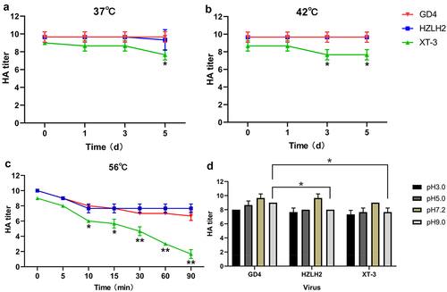 Figure 2. Thermal and pH stability of H7N9 viruses. H7N9 GD4, HZLH2, and XT-3 strains were incubated at 37°C (a) or 42°C (b) for 5 days, or at 56°C (c) for 90 mins. The HA titers were determined. (d) for pH stability, the viruses were incubated in each buffer at 37°C for 10 min, and the HA titers were then determined. The data are presented as the mean ± SD. *P <.05, **P <.01.