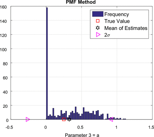 Figure 9. Frequency plot for a: PMF method.