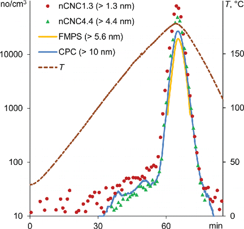 Figure 3. Particle concentrations and temperature T for the NAO.