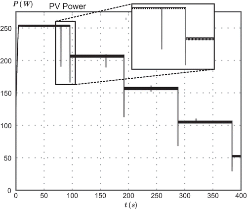 Figure 18. Power in the PV module under the control of the MPPT.