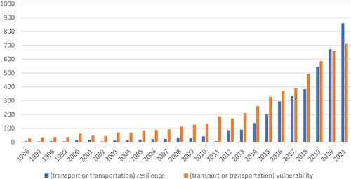 Figure 1. Trend of the transport vulnerability-related and resilience-related articles [Source: Web of science].