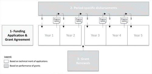 Figure 1. Global Fund Grant Life Cycle (2002–2014)