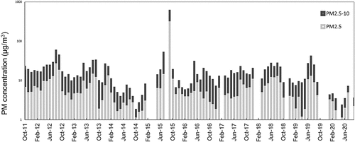 Figure 2. Time series of monthly concentration of PM2.5 and PM10 Palangka Raya.