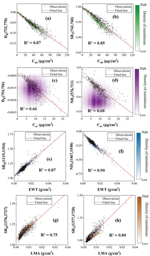 Figure 8. The relationships between the optimal reflectance (left) or transmittance-based (right) VIs of Cab (a, b), Car (c, d), EWT (e, f), and LMA (g, h) and observations or simulations. The fitted lines and coefficients of determination (R2) correspond to the relationship between observations and VIs. Each density plot is composed of 100,000 PROSPECT-D simulations, and the dark to light colors represent high to low density of simulations, respectively. The subscripts represent the optimal VI constructed based on reflectance (R) or transmittance (T), and the numbers in parentheses indicate the two wavelengths constructing the optimal VIs.