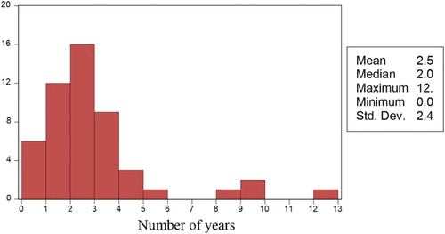 Figure 5. Number of years working as street waste pickers.