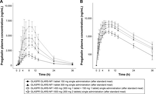 Figure 1 Mean plasma concentration-time curves of pregabalin by treatment groups.