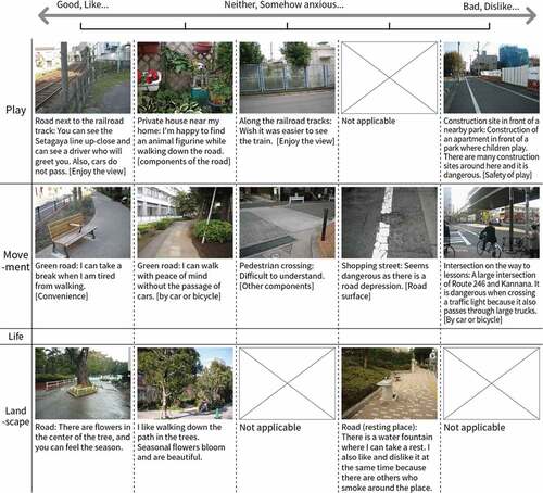 Figure 7. Examples of photographs taken in the walking space of Sangenjaya District, with comments.