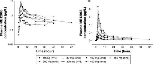 Figure 1 Mean plasma concentration–time profiles after the oral administration of a single dose of MB12066 from predose to 72 hours postdose (left panel: log-linear scale; right panel: linear scale).