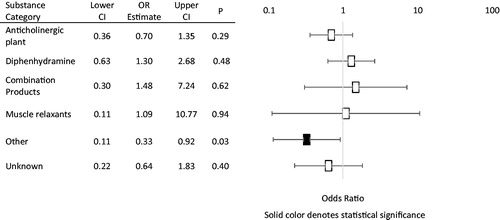 Figure 2. Odds ratios for response to physostigmine by substance category. Substances with 100% response rates were excluded.