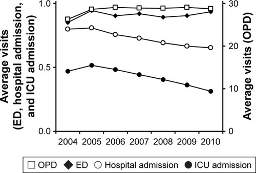 Figure 3 Descriptive analysis of the health care resource utilization of COPD in Taiwan.