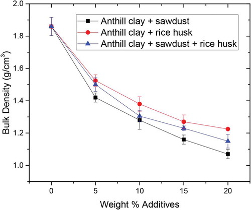 Figure 7. Effect of weight percent of additives on bulk density for tested clay samples.