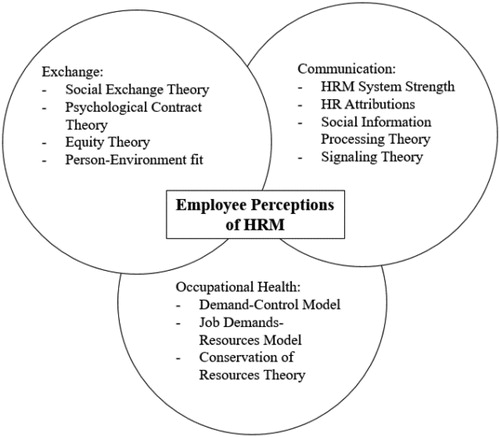 Figure 1. Theoretical Perspectives Used to Explain Employee Perceptions of HRM.