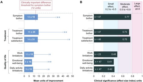 Figure 1 Improvement on the subscale scores of the Impact on Dry Eye in Everyday Life questionnaire, from baseline (with habitual drops) to visit 4 (after 4 weeks of treatment with study drops). (A) Mean change per patient; maximum possible change was 100 units. (B) Clinical significance of improvement (effect size indices).Notes: Error bars represent the standard deviation and are shown unidirectional for clarity. *P < 0.01; **P < 0.001.