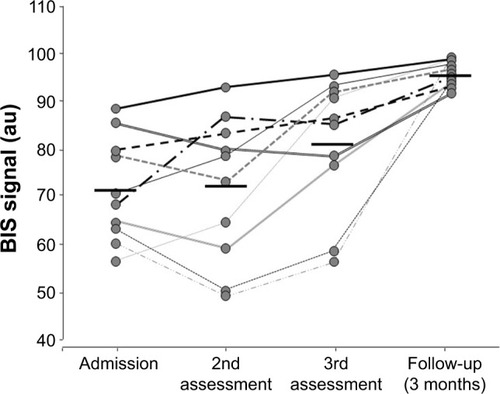 Figure 1 Individual evolution of the BIS values in ECOPD patients.