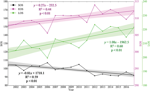Figure 5. The change trends in the average SOS, EOS and LOS in Zhejiang Province from 2001–2017. The shadow area represents the 95% confidence intervals of the linear fitting curve of phenological annual change.