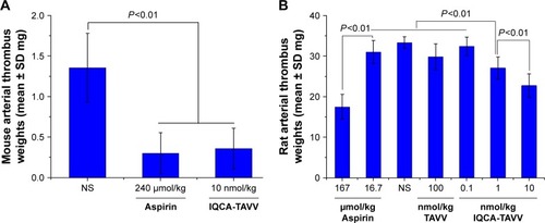 Figure 8 Anti-arterial thrombosis activities of IQCA-TAVV, n=12.Notes: (A) At 10 nmol/kg dose IQCA-TAVV effectively inhibits the mice forming an arterial thrombus; (B) IQCA-TAVV dose-dependently inhibits the rats forming an arterial thrombus.Abbreviations: IQCA-TAVV, N-(3S-1,2,3,4-tetrahydroisoquinoline-3-carbonyl)-Thr-Ala-Arg-Gly-Asp(Val)-Val; TAVV, Thr-Ala-Arg-Gly-Asp(Val)-Val; NS, normal saline.