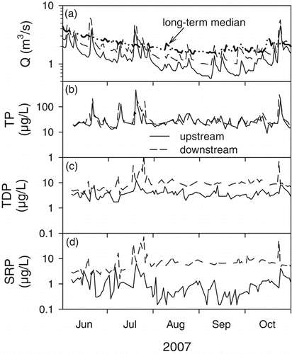 Figure 2 Time series for two sites on Onondaga Creek that bracket the urban portion of the watershed: (a) Q, with mean daily flow from long-term record for downstream site, (b) TP, (c) TDP, and (d) SRP.