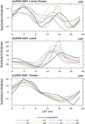 Figure 5. Composite diurnal cycle of precipitation between 25°S and 25°N in boreal summer (units: %) over (a) the whole tropical domain, (b) land, and (c) ocean. The vertical coordinate represents the percentage of the maximum precipitation rate deviation from its average. Black solid line: observed precipitation; colored solid lines: four experiments with the RRTMG radiation scheme; colored dashed lines: four experiments with the CAM radiation scheme.