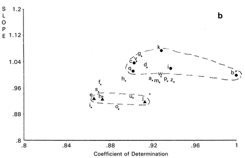 Figure 12. Sequence PCS scattergrams of human cystatin mutants. a: Single site mutants at zone I of human cystatin when bulkiness was used as amino acid scale. •: Highly active, ▴: Less active than wild type, b: Double site mutants at sites I and II of human cystatin when hydrophobicity was used as amino acid scale, •: Highly stable, ▴: Less stable than wild type. *The reference used.