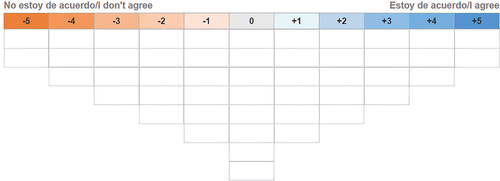 Figure 2. Grid used for sorting the 48 statements according to the participants’ individual highest agreement (+5) to highest disagreement (-5), whereby a predefined number of statements could be assigned to the single values.