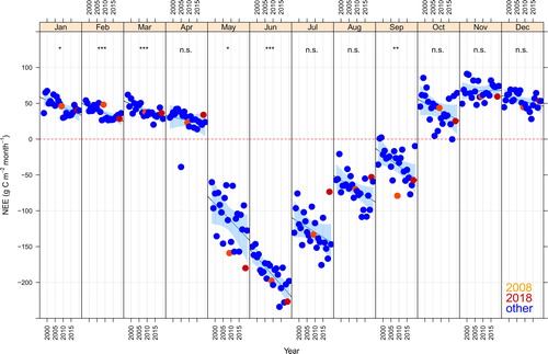 Fig. 7. NEE by month and year with regression lines and 99.9% confidence limits (shaded areas). Significance of slope indicated for each month. n.s = not significant, * = p < 0.05, ** = p < 0.01, *** = p < 0.001. Years with significant signs of summer drought indicated with different colours.