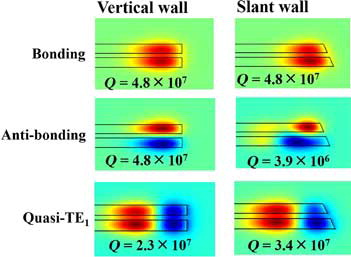 Figure 6. Electrical field distributions of different modes along the radial direction. The type of mode is indicated next to the mode. The left column: vertical sidewall. The right column: slant sidewall. The parameters used in the simulations are given in the text.