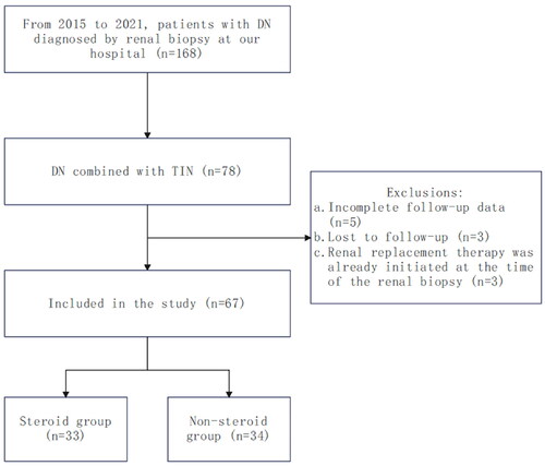 Figure 1. Flow chart of the study population.