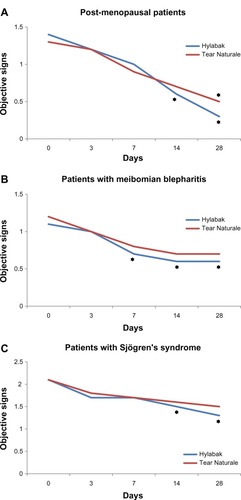 Figure 2 Change in objective signs score during 28 days of treatment with Hylabak® in (A) postmenopausal women, (B) patients with persistent meibomian blepharitis, and (C) Sjögren’s syndrome (n=32)Citation25 compared with a similar group of patients treated with Tear Naturale® (n=25).Citation28