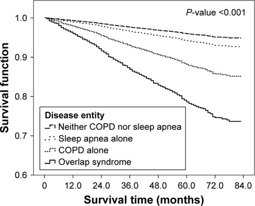 Figure 1 The cumulative survival distribution of disease entity.