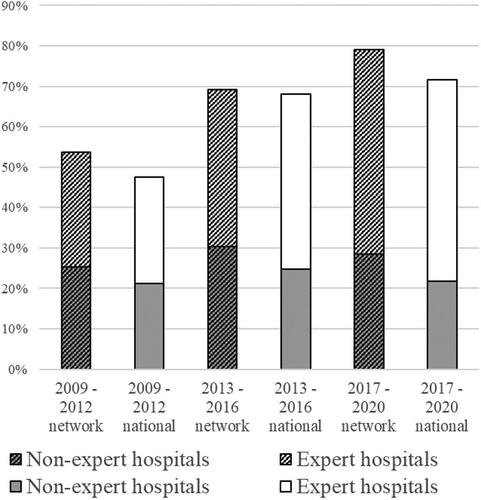 Figure 2. Percentage of patients that received resection and/or ablation for SCLM according to hospital of diagnosis being an expert- or non-expert center.