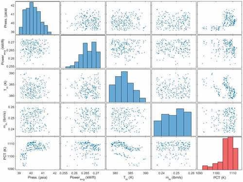 Fig. 22. RF scatter plot for parametric effects on PCT (exp. 8009).