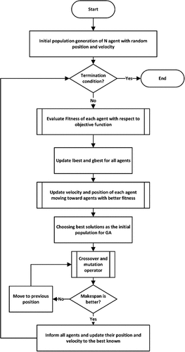 Figure 3. Flow diagram of main functions