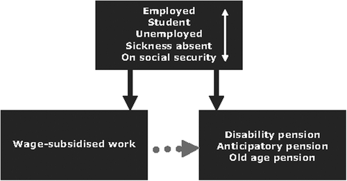 Figure 1. The pathways of permanently partly or completely exit from the labour market. Individuals who were employed, students, unemployed, sickness absent or on social security were considered to be potentially active members of the labour market. They were followed until they were either granted wage-subsidised employment, emigration, disability pension, old age pension or anticipatory pension, death or until 26 February 2012, whichever came first.
