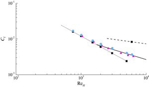 Figure 1. Skin friction coefficient Cf as a function of the Reynolds number ReH for two Weissenberg numbers, WiH = 4 (Display full size) and WiH = 30 (Display full size). Lines indicate correlations for laminar (· · · · · · · ·, Cf = 12/ReH) and turbulent (– – – –, Cf = 0.073Re− 1/4H [Citation11]) Newtonian channel flow, and for MDR (——, Cf = 0.42Re− 0.55H [Citation12]); Newtonian solutions are also included (). Unlike for Newtonian flows, the skin friction of viscoelastic flows at sufficiently high Weissenberg number departs from the laminar correlation at subcritical Reynolds number and then smoothly transitions to the MDR asymptote.